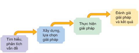 olm,Tin học 9, Cánh diều, Các giai đoạn của quá trình giải quyết vấn đề