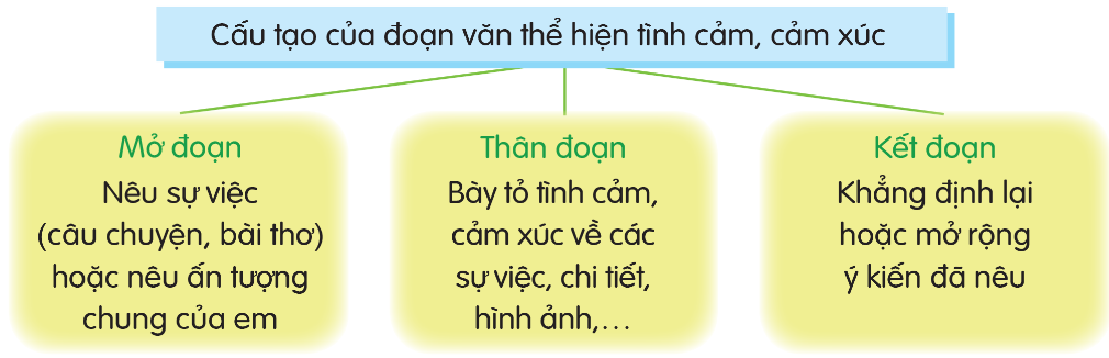 Ghi nhớ Viết đoạn văn thể hiện tình cảm, cảm xúc