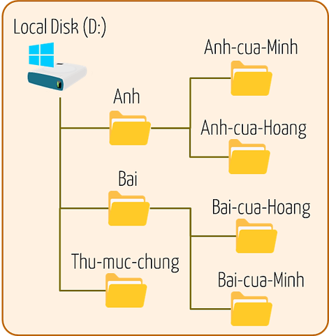 Cây thư mục 2