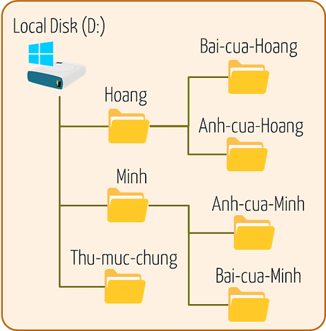 Cây thư mục 3