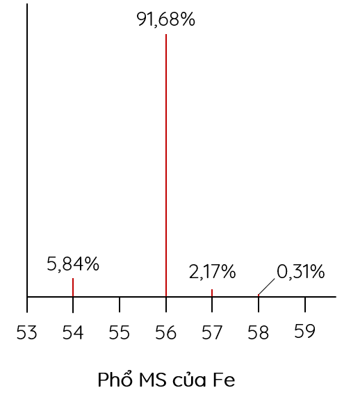 Hóa học 10, phổ MS của Fe