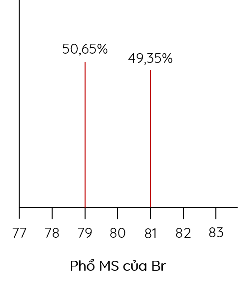 Hóa học 10, phổ MS của Br