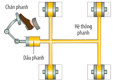 khoa học tự nhiên, lớp 8, hệ thống phanh ô tô