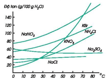 KHTN 8, đồ thị về ảnh hưởng của nhiệt độ đến độ tan của các chất rắn