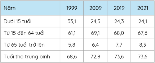 cơ cấu tuổi, địa lí 12