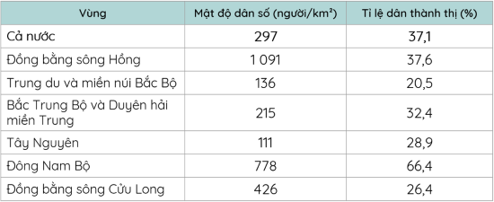 mật độ dân số, địa lí 12