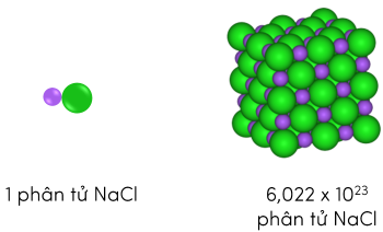 KHTN 8, Minh hoa 1 phân tử NaCl và 1 mol phân tử NaCl