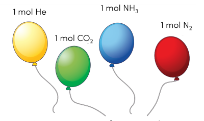 KHTN 8, Minh họa thể tích mol các chất khí