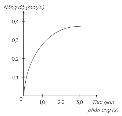 Hóa học 10, đồ thị sự thay đổi nồng độ theo thời gian