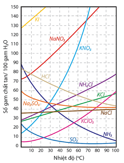 KHTN 8, Ảnh hưởng của nhiệt độ đến độ tan trong nước của một số chất rắn và chất khí