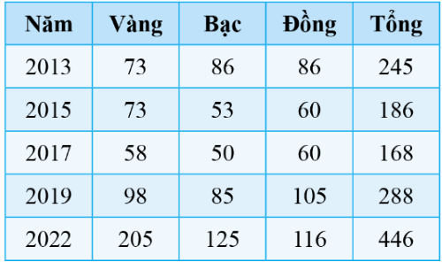 Thành tích SEA Games của Việt Nam (2013 - 2022) 