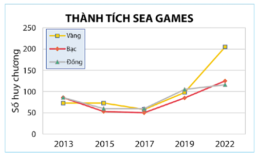 Biểu đồ hình tròn