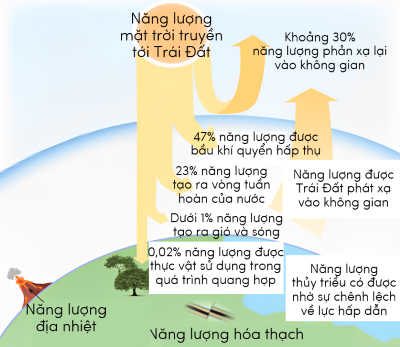 khoa học tự nhiên, lớp 9, năng lượng