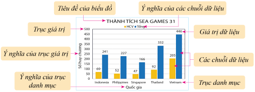 Một số thành phần cơ bản của biểu đồ