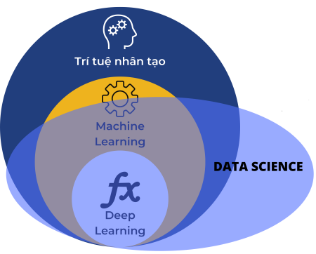 Mối quan hệ giữa AI, ML và Data Science