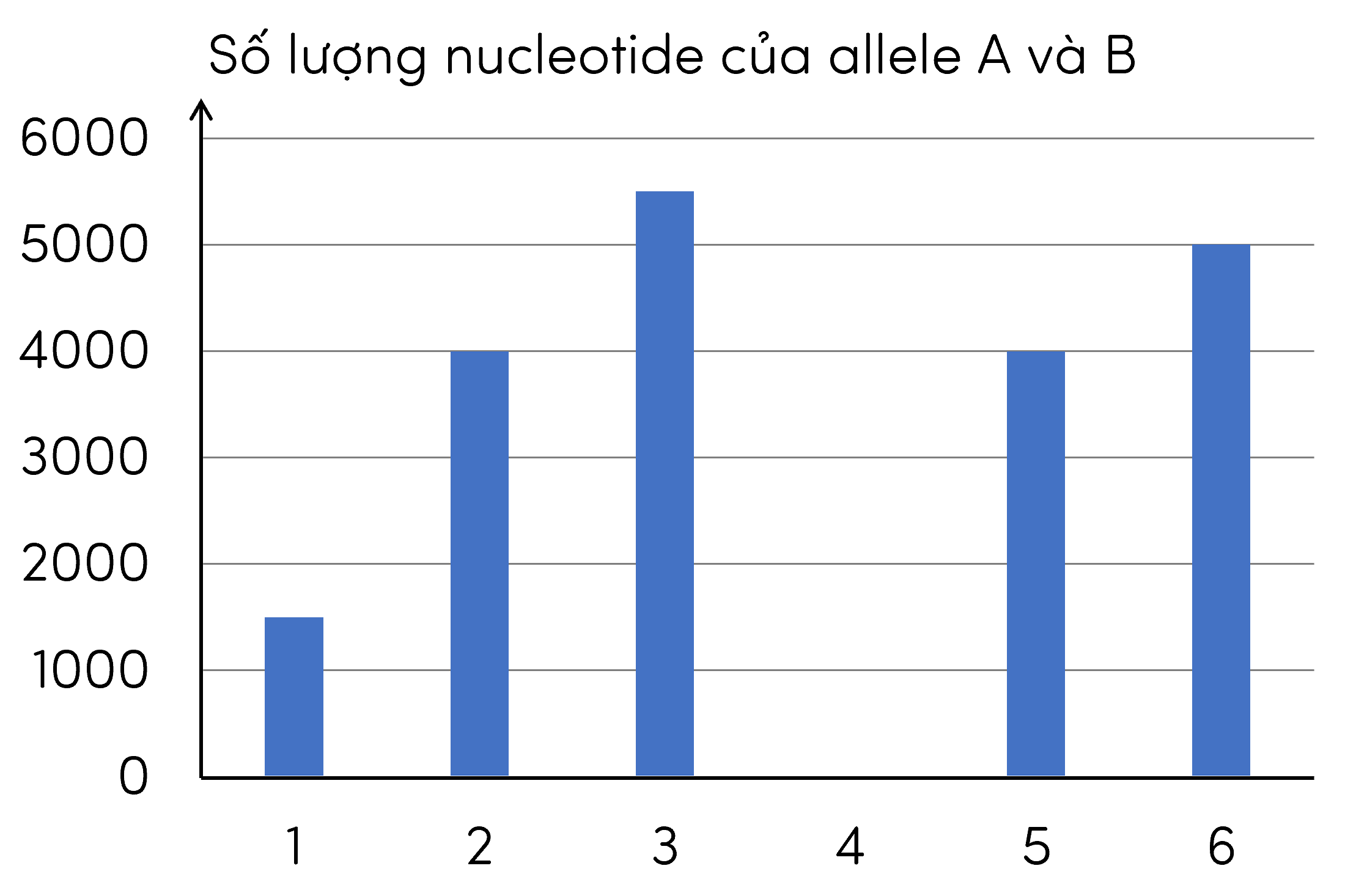 sinh học 12, biểu đồ số nucleotide