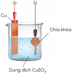 Hóa học 12, Mạ đồng chìa khóa