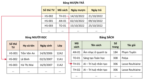 Một CSDL gồm ba bảng