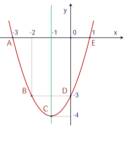 Đồ thị hàm số y=x^2+2x-3