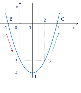 đồ thị hàm số y =x^2-2x-3