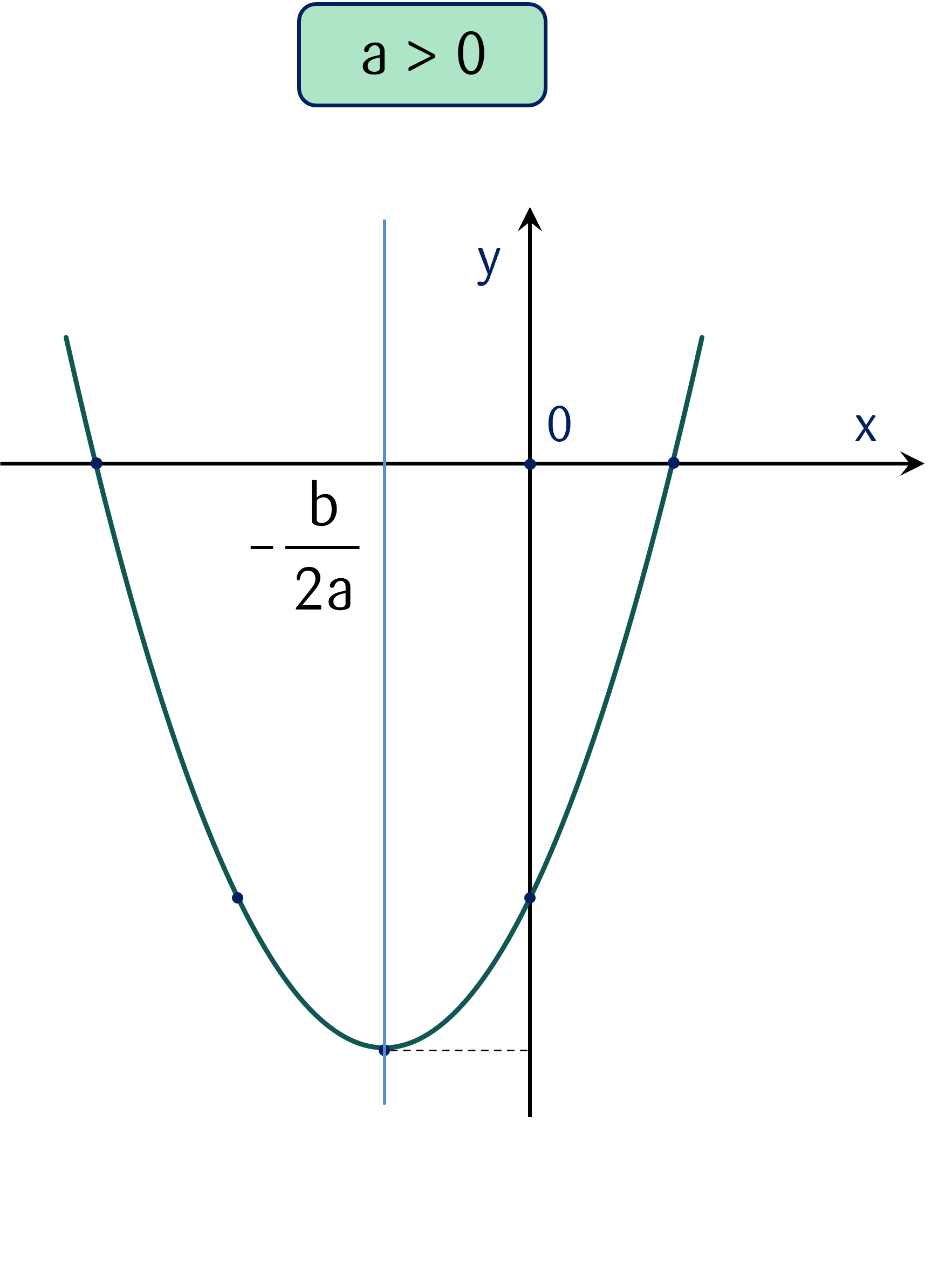 parabol y=ax^2+bx+c với a>0