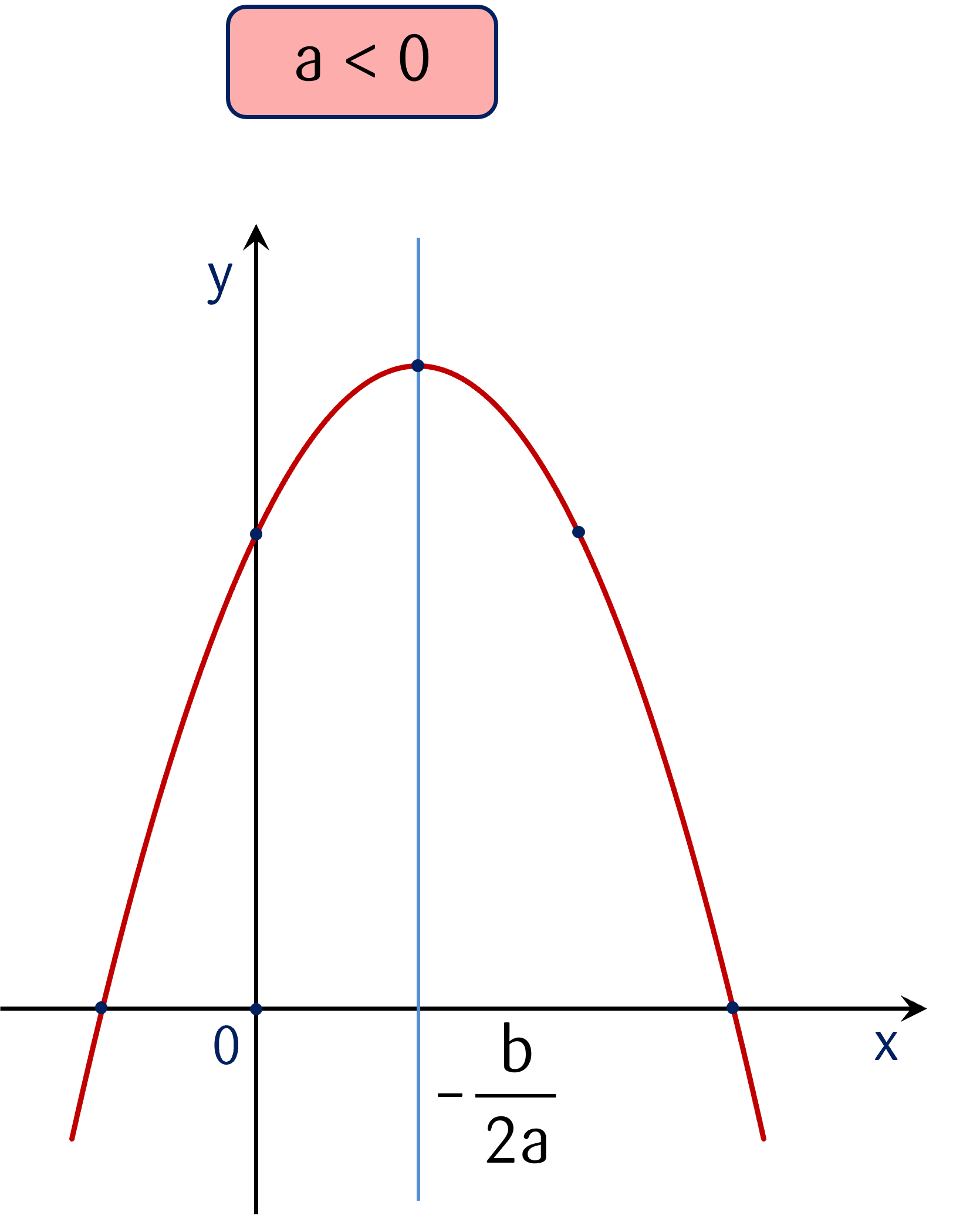 parabol y=ax^2+bx+c với a<0
