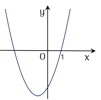 parabol đẹp a>0