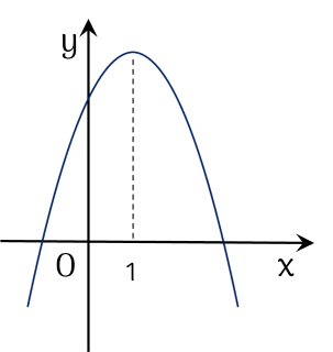 parabol trục đối xứng x=1