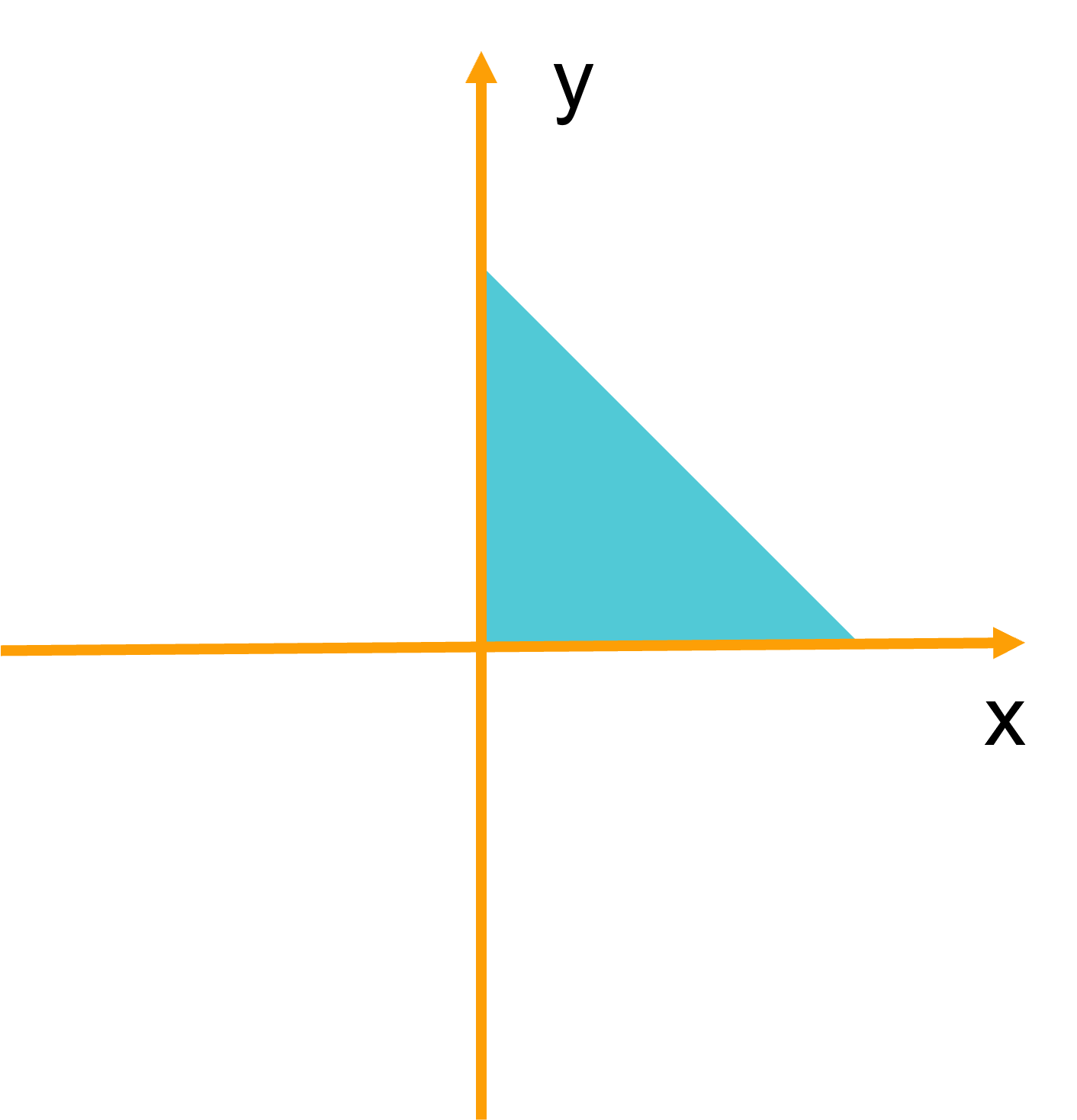 A. ((x ≤ -1) AND (y ≤ -1)) 