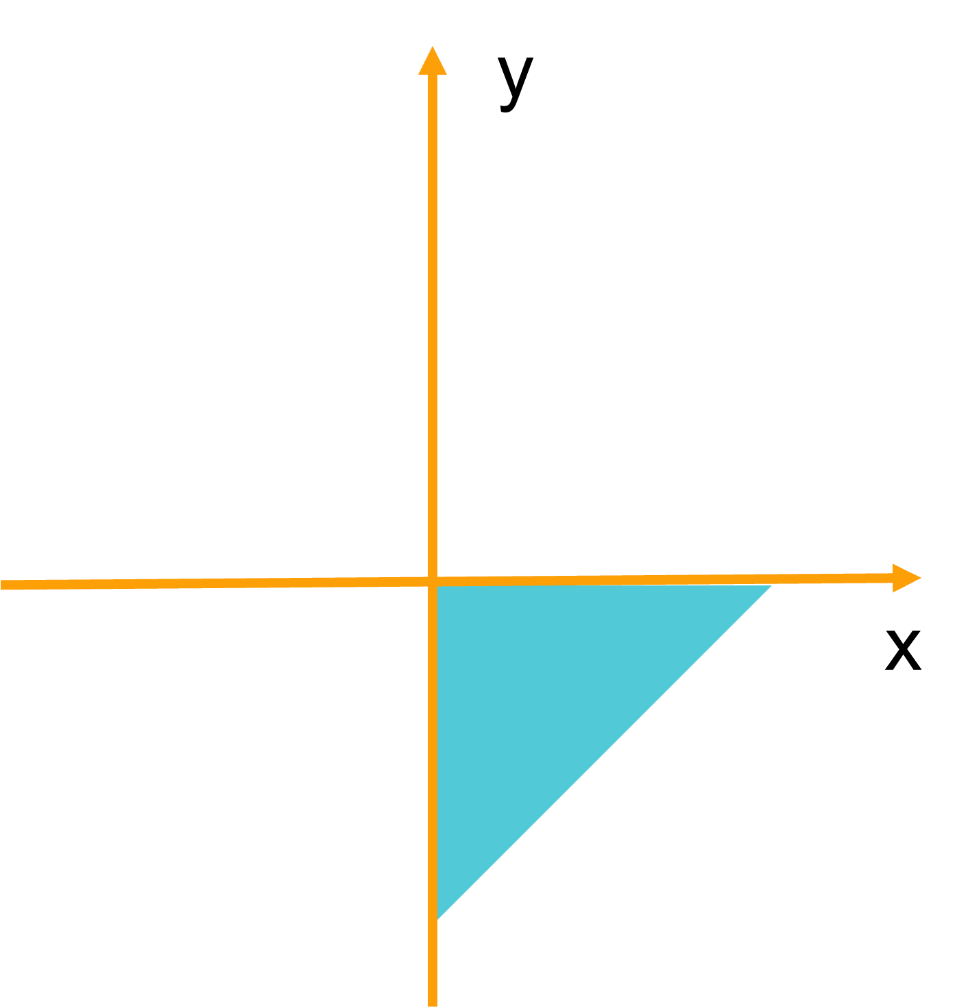 B. ((x ≤ -1) AND (y ≤ -1)) 