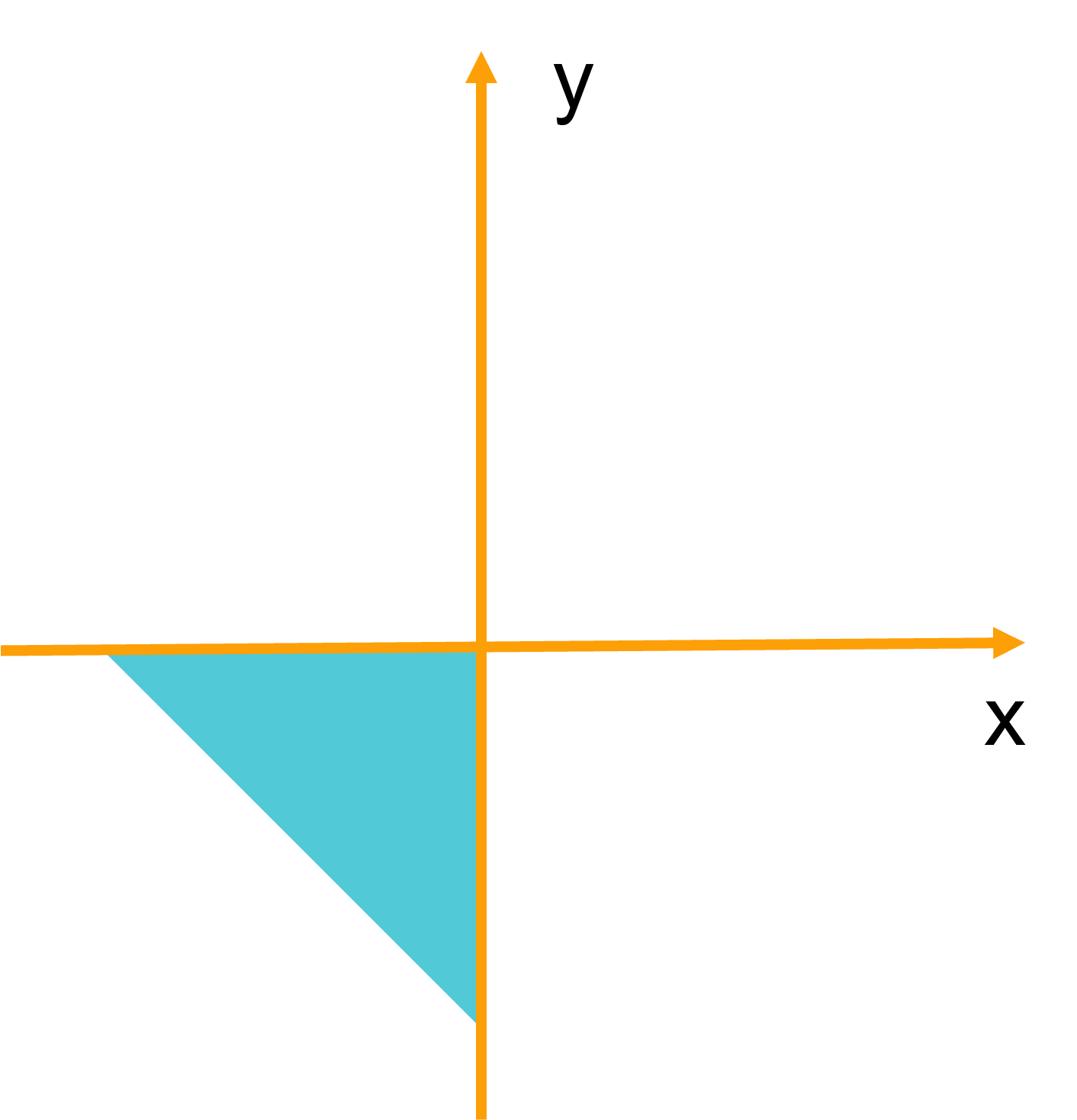 C. ((x ≤ -1) AND (y ≤ -1)) 