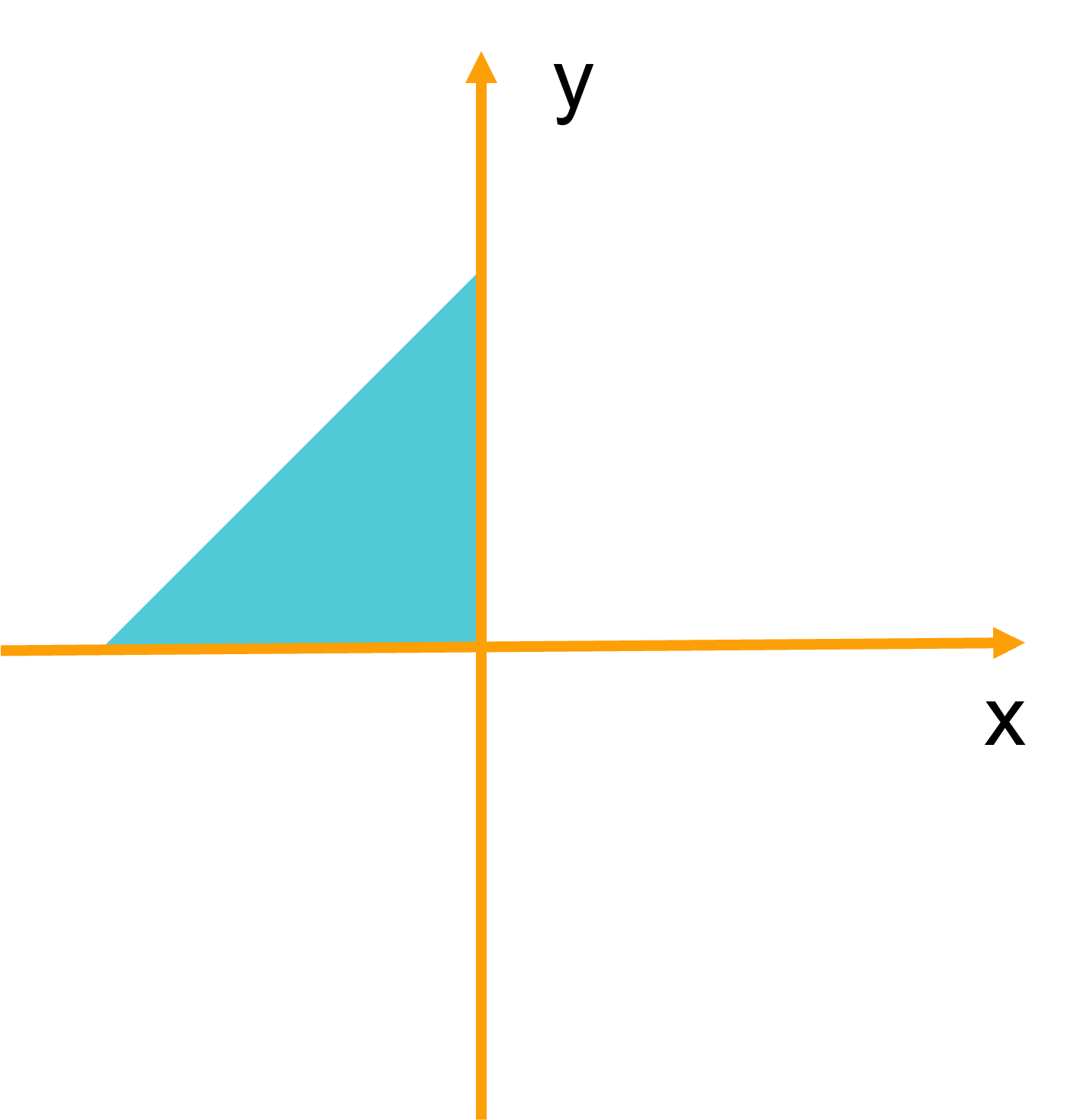 D. ((x ≤ -1) AND (y ≤ -1)) 