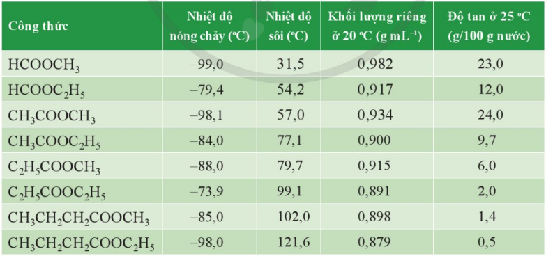 Tính chất vật lí của một số ester thường gặp