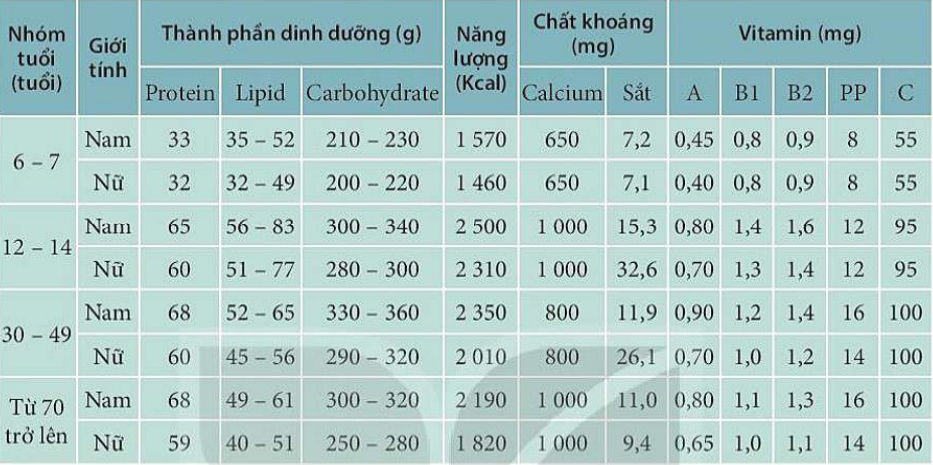 Nhu cầu dinh dưỡng khuyến nghị cho người Việt Nam/ngày