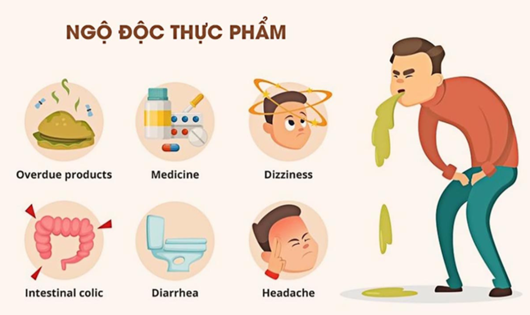 Một số biểu hiện ngộ độc thực phẩm