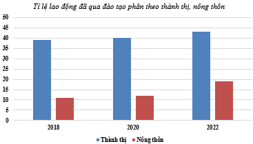 Tỉ lệ lao động đã qua đào tạo phân theo thành thị, nông thôn,CN9.olm.png