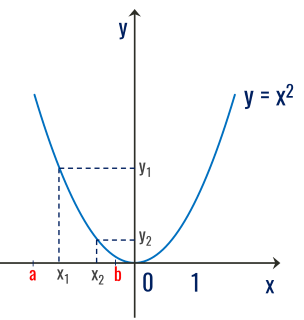 đồ thị hàm số y = x^2 nghịch biến trên khoảng (a;b)