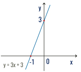 đường thẳng y=3x+3