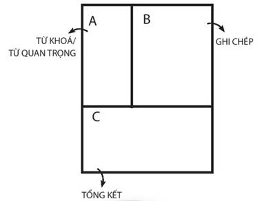 Phân vùng A, B, C trên trang ghi chép