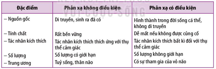 Đặc điểm của phản xạ không điều kiện và phản xạ có điều kiện