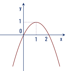 parabol a < 0 và Delta > 0