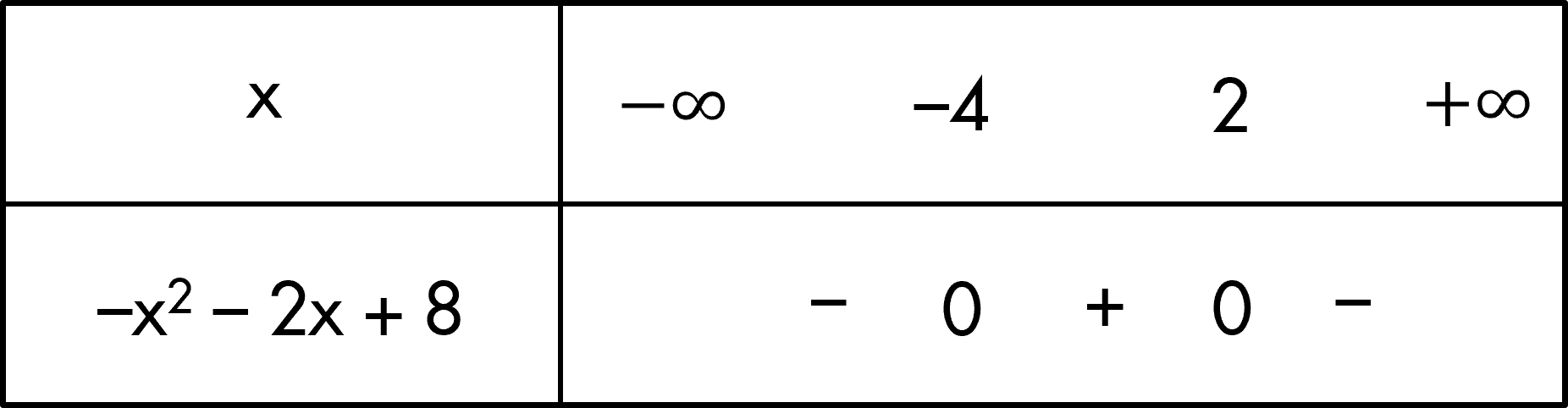 bảng xét dấu -x^2-2x+8