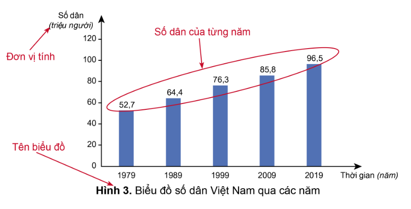 Biểu đồ số dân Việt Nam qua các năm