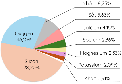 KHTN 9, Thành phần phần trăm khối lượng các nguyên tố trong vỏ Trái Đất
