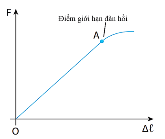 Tương quan F và độ biến dạng