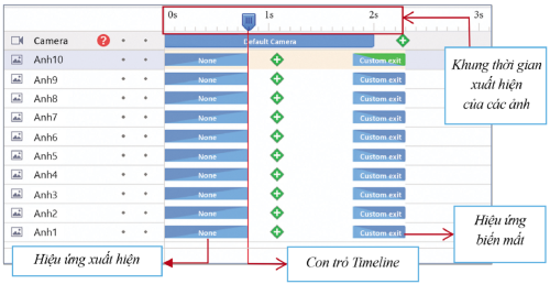 Khung Timeline cho các đối tượng