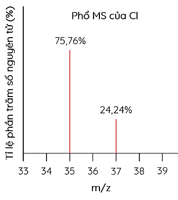 Phổ khối lượng của Cl