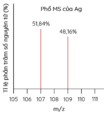 Phổ khối lượng của Ag