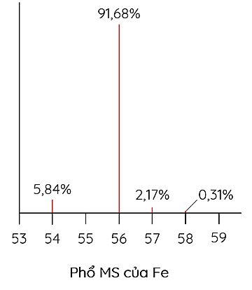 Phổ khối lượng của iron
