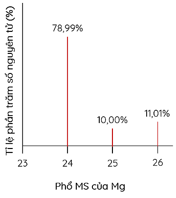 Phổ MS của Mg